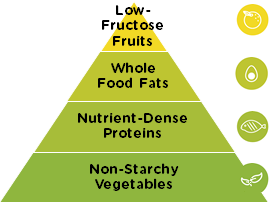 SANE Food Guide Pyramid